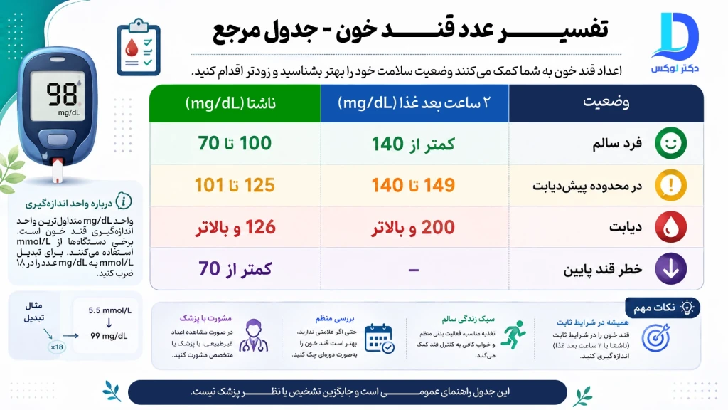 نحوه صحیح استفاده از دستگاه تست قند خون و تفسیر نتایج